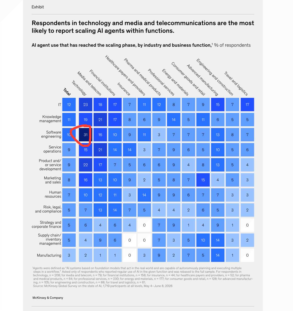 A graph showing the distribution of AI adoption between industries and functions